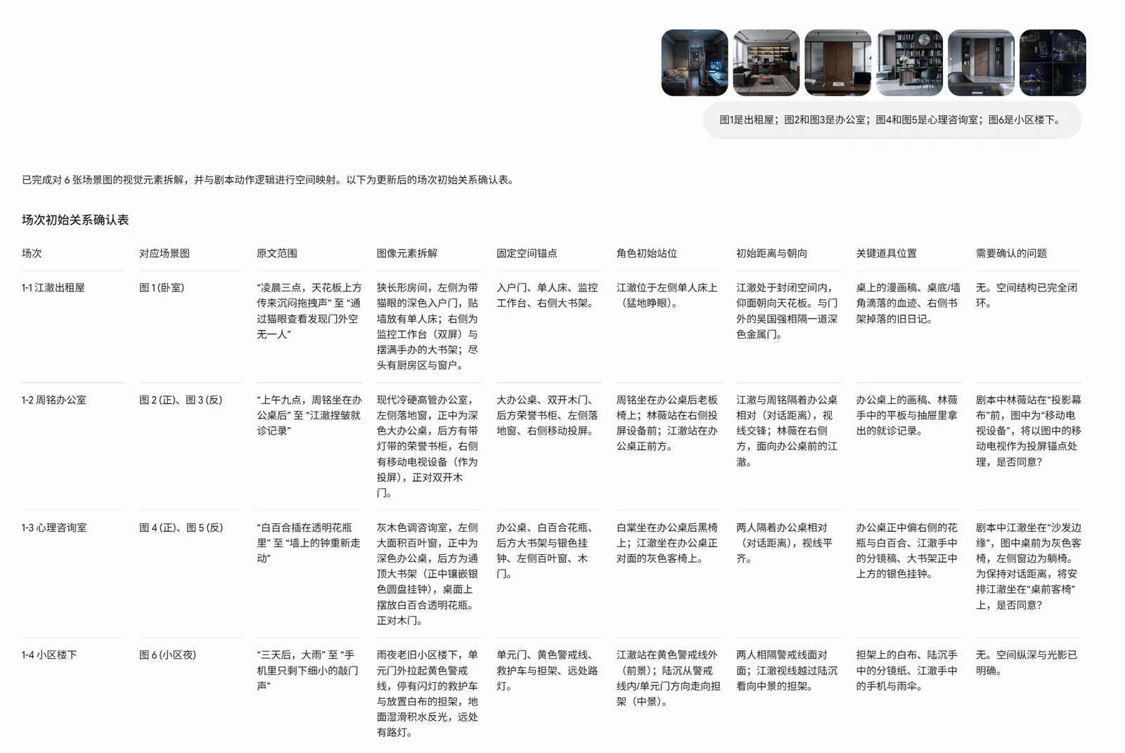 图片展示了4场戏的场景信息,对应剧本中“江澄出差”“周雨晨办公室”“心理咨询室”“小区楼下”4个场景。每场戏下有对应图片,还列出了场景要素、固定空间焦点、角色初始站位、初始调度与剧情、关键调度位置及需要解决的问题等内容。如“江澄出差”场景,有6张图片,涉及人物、场景、道具等要素,还标注了角色初始站位、调度位置等。该图与上下文介绍的视频分镜提示词模板相关,呈现了复杂调度片段的资产+视频分镜提示词使用示例。