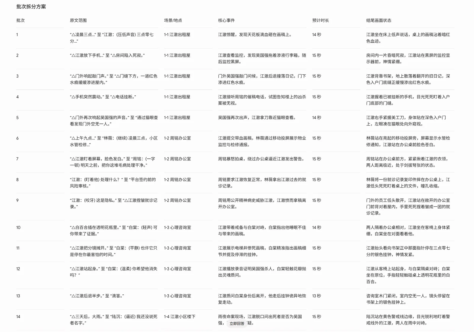 图片为“批量拆分方案”表格,包含次序、参考视频、场景地点、核心事件、预计时长、结尾画面状态等信息。如次序1的参考视频是“江/江重”(低配版)三点七分,场景地点为H1江澄观景楼,核心事件是江澄发现,发现天花板有黑色液体在滴落,预计时长14秒等。该表格与上文提到的视频分镜提示词模板相关,展示了复杂调度片段中资产+视频分镜提示词的拆分方案。