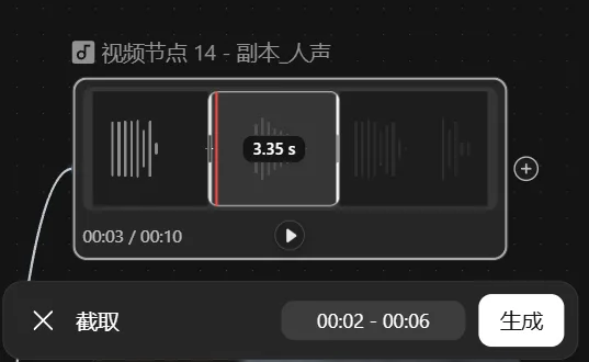 图片展示的是Libtv视频编辑界面中视频节点14 - 副本_人声的编辑窗口。窗口内显示视频时长为3.35秒,下方有“截取”按钮,可选择00:02 - 00:06的视频片段。右下角有“生成”按钮。该图片与文档中介绍Libtv支持分离人声并裁剪声音,方便在画布中固定音色的内容相关,直观呈现了操作界面及可选择的视频片段范围。