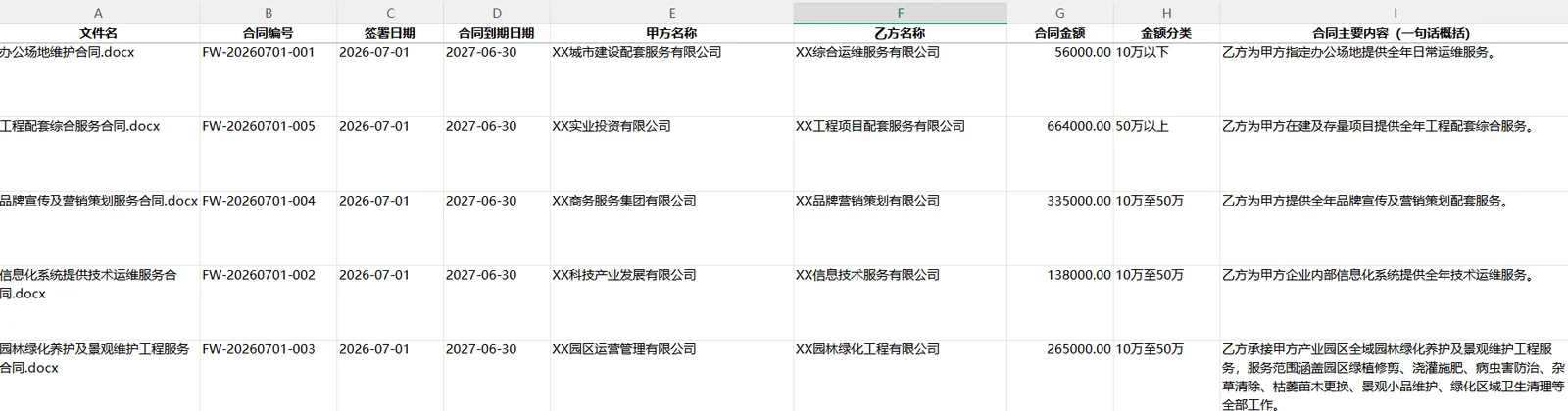 图片展示了一份合同汇总表格,包含文件名、合同编号、签署日期、合同到期日期、甲方名称、乙方名称、合同金额、金额分类、合同主要内容等信息。其中,文件名如“办公场地维护合同.docx”等,合同编号为FW - 20260701 - 001等,签署日期均为2026 - 07 - 01,合同到期日期为2027 - 06 - 30,合同金额从56000.00元到138000.00元不等,金额分类有10万以下、10万至50万等,合同主要内容涉及日常运维服务、工程配套综合服务等内容。该表格与上下文介绍的合同汇总场景相契合。
