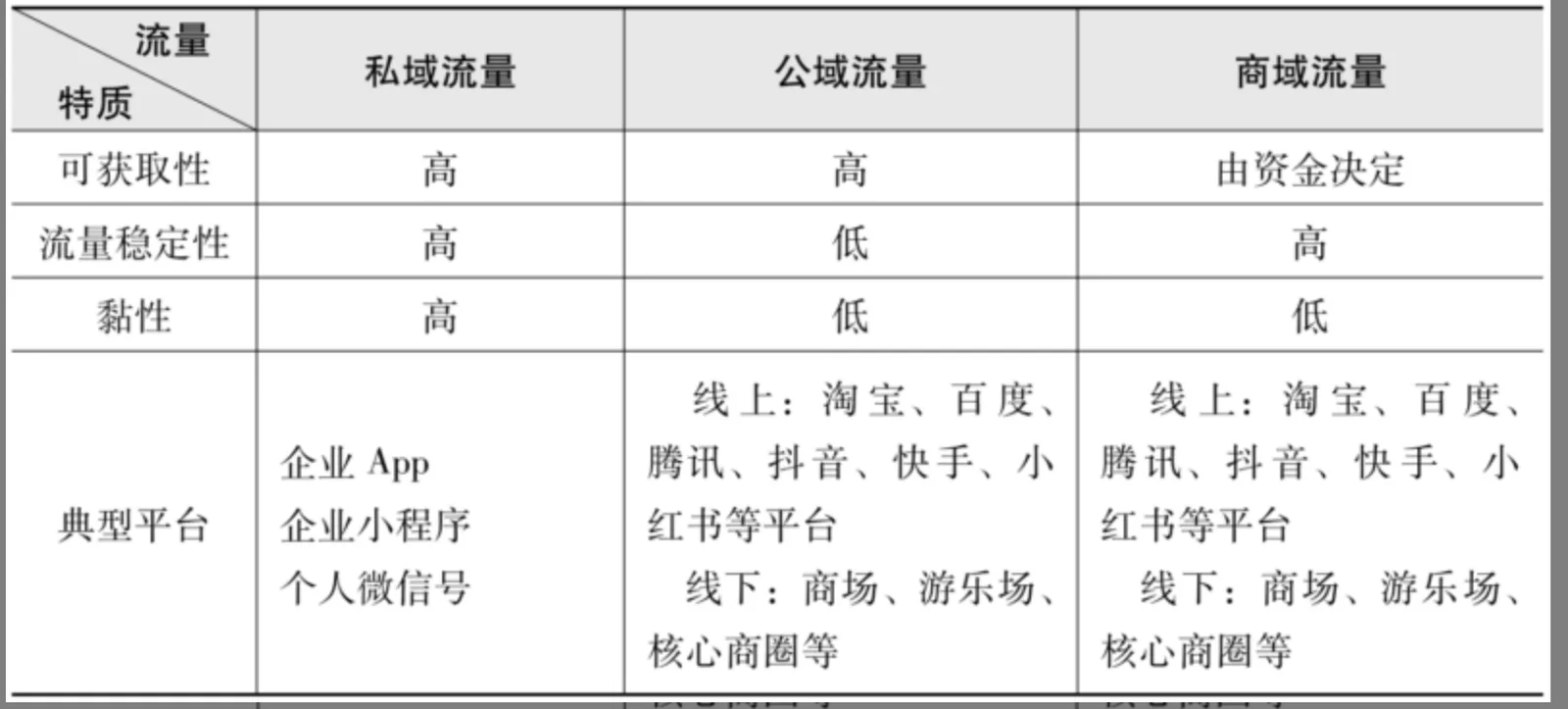 图片是一张表格,对比分析了私域流量、公域流量和商域流量的流量特质及典型平台。在可获取性上,三者均为高;流量稳定性方面,私域和商域均为高,公域低;黏性上,私域和商域均为高,公域低。典型平台中,私域流量包括企业App、企业小程序、个人微信号;公域流量线上有淘宝、百度等平台,线下有商场等;商域流量线上同样有淘宝等平台,线下有商场等。该表与上下文关于私域流量的介绍相呼应,直观呈现其特点。