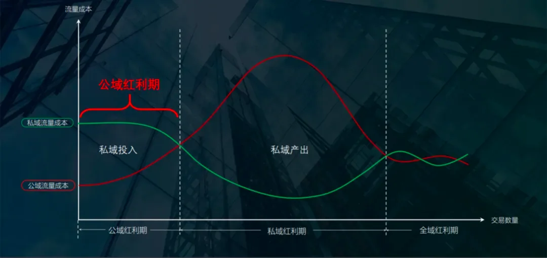 这是一张展示公域与私域流量相关成本及收益随交易数量变化的曲线图,对应文档中“降低获客成本”的相关内容。图中划分了公域红利期、私域红利期、全域红利期三个阶段,红色线条代表公域流量成本,绿色线条代表私域流量成本。在公域红利期,公域流量成本低于私域流量成本,此时公域更划算;进入私域红利期后,公域流量成本高于私域流量成本,同时对应私域投入与私域产出的变化,清晰展现了私域流量的投入产出规律。
