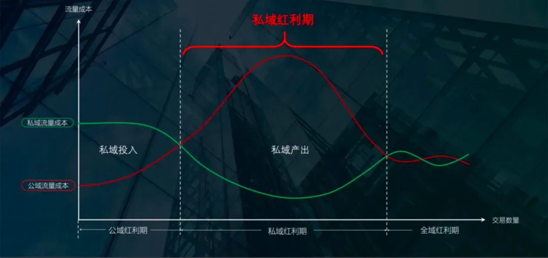 这张图片是一张关于流量成本与红利期的趋势曲线图,对应文档中“降低获客成本”的相关内容。图中以横轴代表交易数量,纵轴代表流量成本,清晰呈现公域流量成本和私域流量成本的变化趋势,同时划分出公域红利期、私域红利期和全域红利期三个阶段。红色曲线代表公域流量成本,在私域红利期呈现先上升后下降的变化;绿色曲线代表私域流量成本,在私域红利期呈下降趋势,图中还标注了私域投入和私域产出的对应区间,直观展示了私域相关的成本与收益的变化规律,呼应文档中私域投入及私域红利的相关表述。