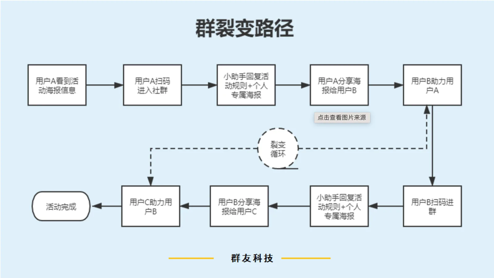 这张图片展示了群裂变的完整路径流程,清晰呈现了私域社群裂变的运作逻辑。流程从用户A看到活动海报信息开始,进入社群后可收到小助手发送的活动规则与个人专属海报,之后用户A分享海报给用户B,用户B扫码入群后,会助力用户A完成裂变;同时小助手也会向用户B发送相关规则与个人海报,用户B再分享海报给用户C,用户C助力用户B,最终完成活动形成裂变循环,以此实现社群的裂变增长。