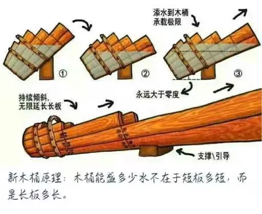 图片展示了新木桶原理,说明木桶能盛多少水不在于短板多短,而是长板多长。图中木桶由多根木板组成,①处木板倾斜,②处木桶装满水,③处木桶继续装水,木板持续倾斜。最后木桶被支撑,木板被无限延长。该图与上下文紧密相关,通过木桶盛水的示例,直观解释了新木桶理论,即发扬优势才是最有效率的事情。