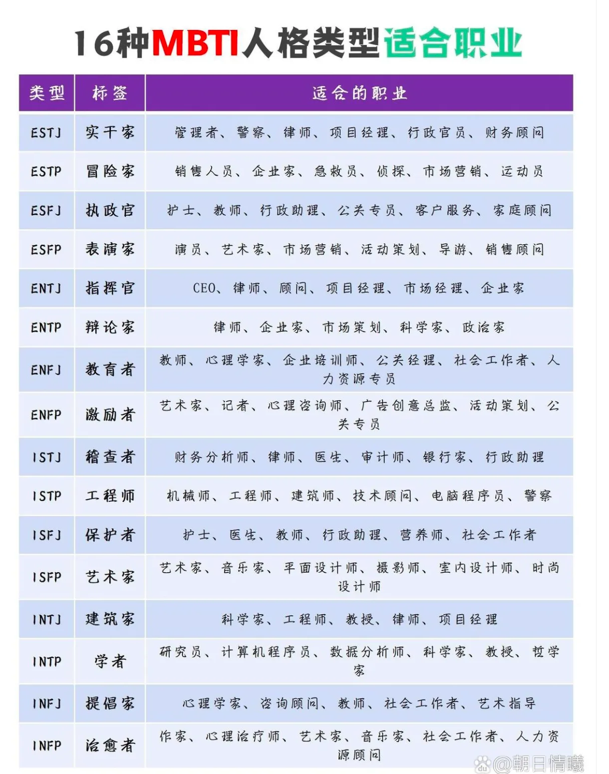 图片展示了16种MBTI人格类型适合的职业。表格分为类型、标签和适合的职业三列。类型包括ESTJ、ESTP等,标签如实干家、冒险家等,适合的职业如管理者、警察、律师等。该图与上文提到的借助工具发掘优势的内容相关,直观呈现了不同MBTI类型对应的职业建议,帮助人们根据自身类型发掘优势。