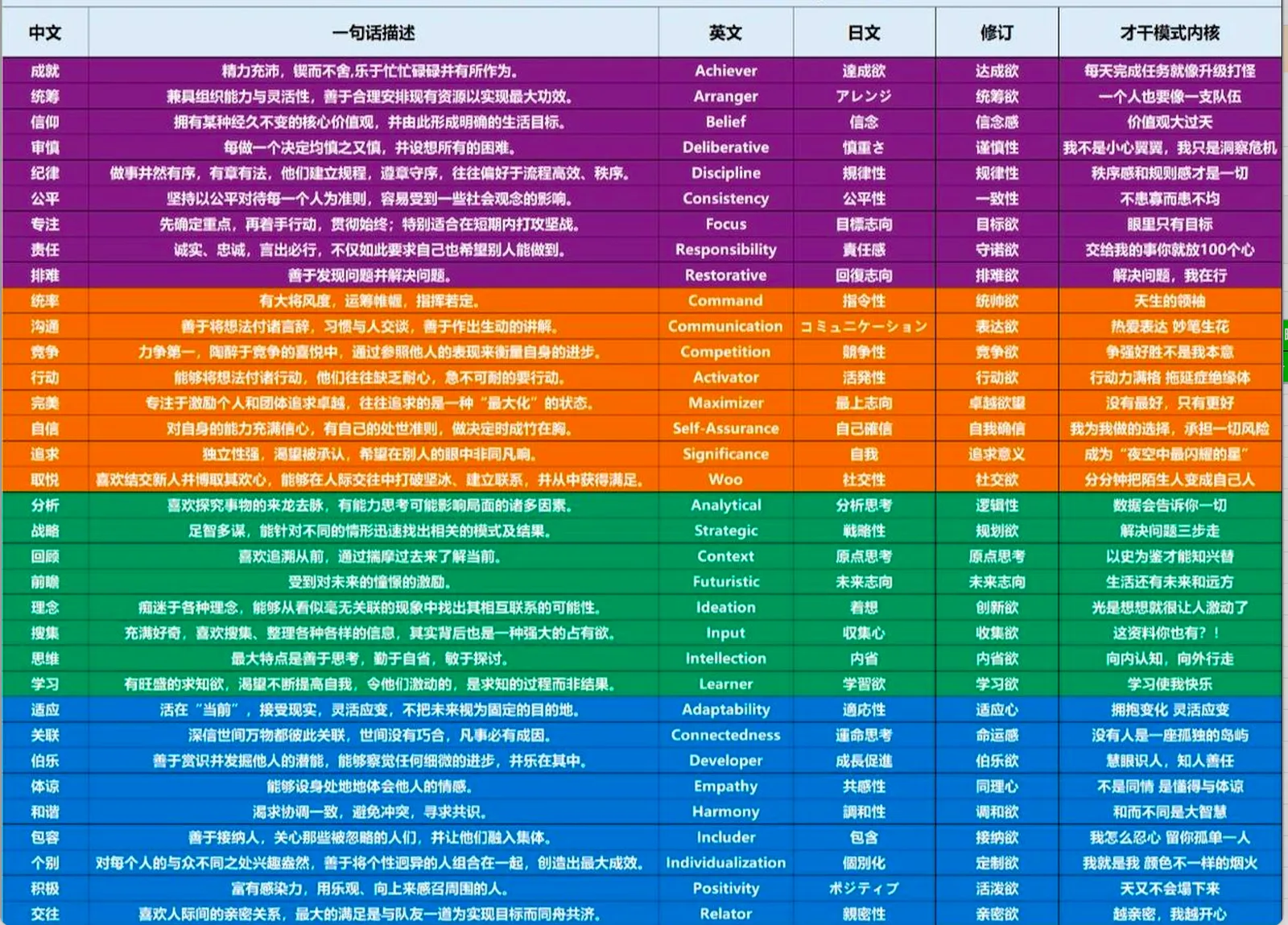 图片是一张表格,展示了“盖洛普优势”测试中12项优势的中文、英文、日文、修订及对应才能模式内核。每项优势都有其一句话描述,如“成就”是精力充沛、积极主动、乐于不断改进并有所作为;“公平”是坚持公平公正,相信每个人都有能力成功,愿意接受挑战。表格还对部分优势进行了修订,如“公平”修订为“公平性”,“积极”修订为“积极性”。该图片与上下文介绍的盖洛普优势测试相关,可帮助理解测试内容。