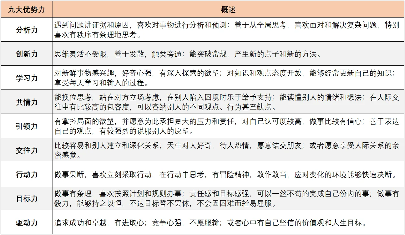 图片为“九大优势力”概述表,分为分析力、创新力、学习力、共情力、引领力、交往力、行动力、目标力、驱动力九个方面。如分析力指遇到问题讲证据和原因、善于分析和预测等;创新力指思维灵活不受限、能突破常规等;目标力指做事有条理、责任感强等。该表与上文提到的借助工具发掘优势相呼应,为读者提供具体的优势力描述,帮助了解自身优势所在。