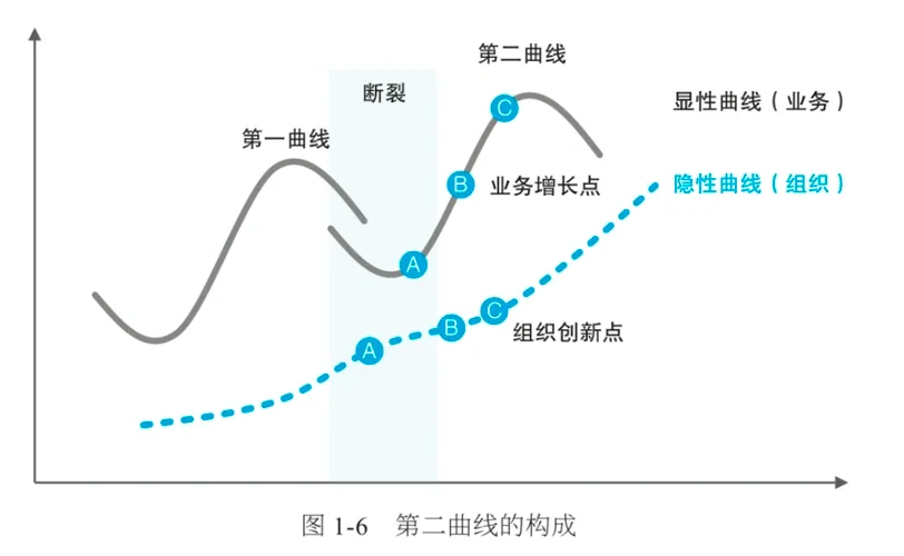 这张图是“第二曲线的构成”示意图,对应文档中关于人寻求改变的第一种情况的内容。图中分为两条曲线,显性曲线(业务)为灰色实线,包含第一曲线、第二曲线,在两条曲线衔接处存在“断裂”,第二曲线上标注了A、B、C三个节点,分别对应业务增长的不同阶段;隐性曲线(组织)为蓝色虚线,对应组织发展,也标注了A、B、C三个节点,分别对应组织创新的不同阶段,清晰展现了业务曲线与组织曲线的发展及衔接关系。