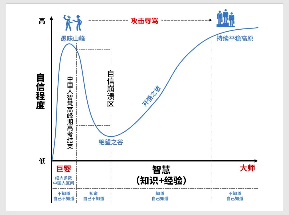 图片是一张关于自信程度与智慧关系的曲线图。横轴代表智慧(知识+经验),从巨婴到大师;纵轴代表自信程度,从低到高。图中展示了从巨婴到大师的自信程度变化,包括愚昧山峰、绝望之谷、自信崩溃区、开悟之坡、持续平稳高原等区域,还标注了中国人智慧高峰期(高考结束)等关键点。该图与上下文关系紧密,用于说明人在不同智慧阶段的自信程度变化,以及从绝望到开悟的过程。