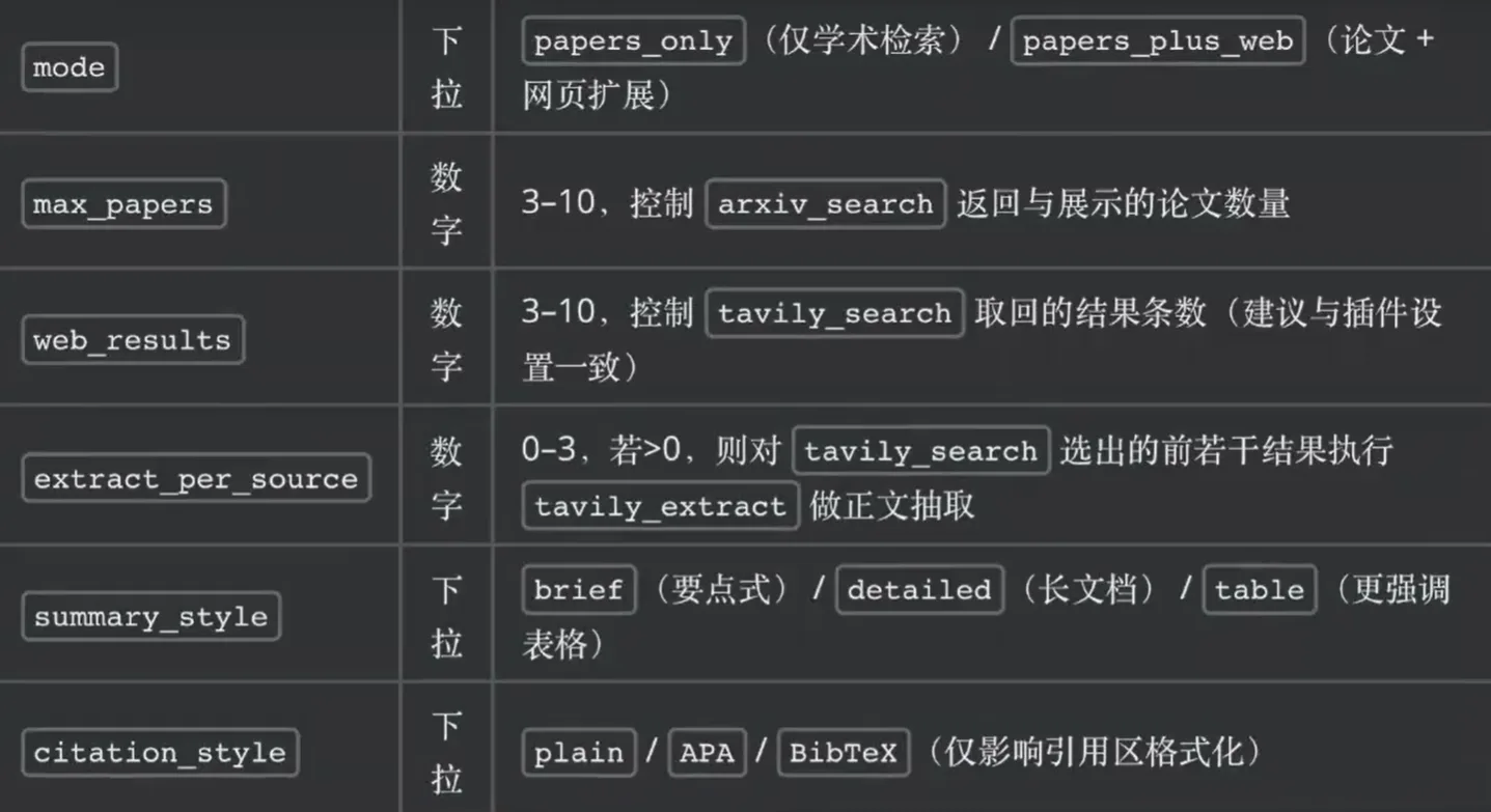 图片展示了Dify应用中文本生成Agent的参数设置界面。界面中有多个参数选项,如mode可选“papers_only”或“papers_plus_web”,max_papers和web_results均为数字,extract_per_source可选0 - 3,summary_style有“brief”“detailed”“table”三个选项,citation_style有“plain”“APA”“BibTeX”三种。这些参数与上下文提到的Agent应用相关,用于控制Agent的检索、展示论文数量、结果条数、执行正文抽取等操作,以及设置摘要和引用区的格式。