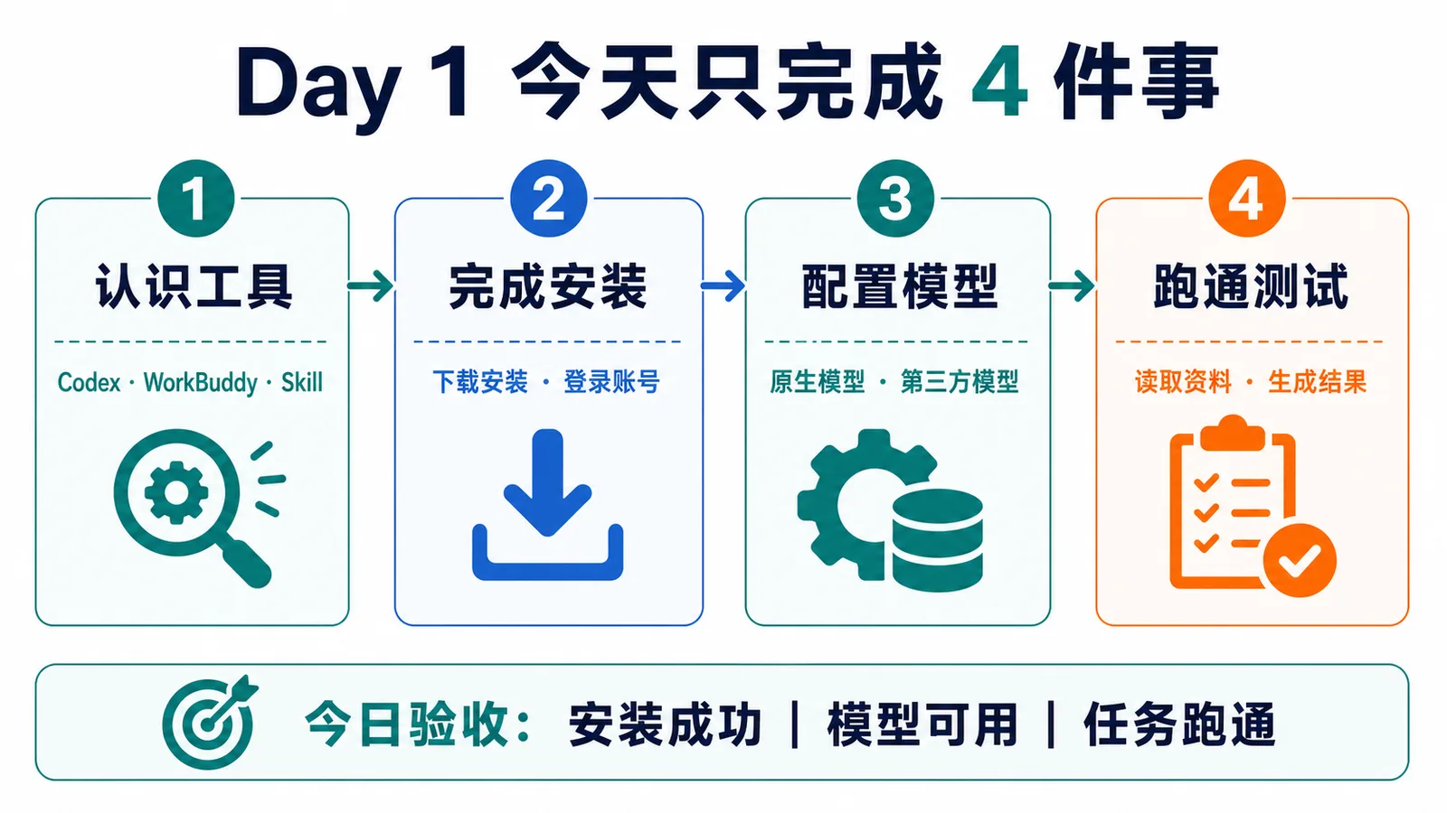 认识 WorkBuddy、Codex 与 Skill 的 Day 1 入门步骤